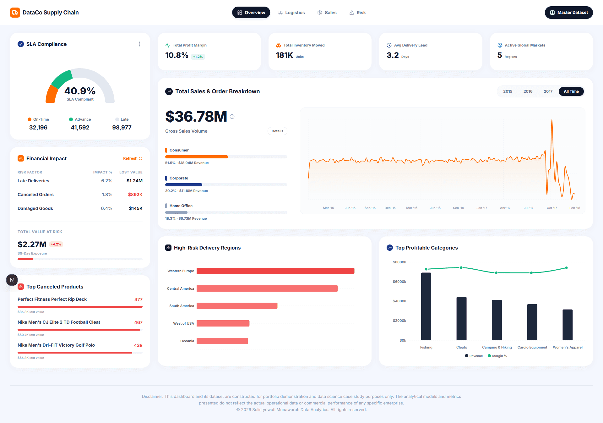 DataCo Supply Chain Analytics